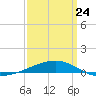 Port Eads tide chart for Tuesday, March 24, 2026