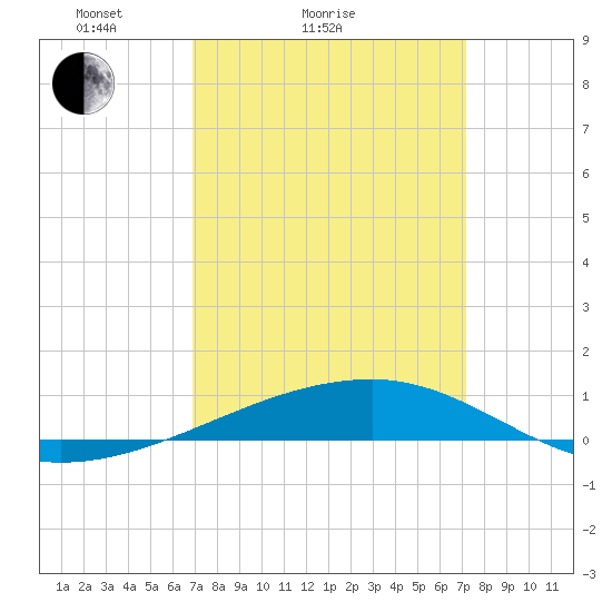 Port Eads tide chart for Wednesday, March 25, 2026