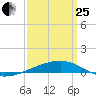 Port Eads tide chart for Wednesday, March 25, 2026