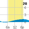 Port Eads tide chart for Saturday, March 28, 2026