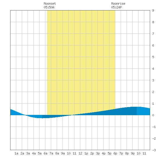 Port Eads tide chart for Monday, March 2, 2026