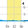 Port Eads tide chart for Wednesday, March 4, 2026