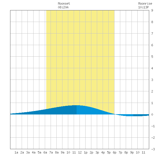 Port Eads tide chart for Saturday, March 7, 2026