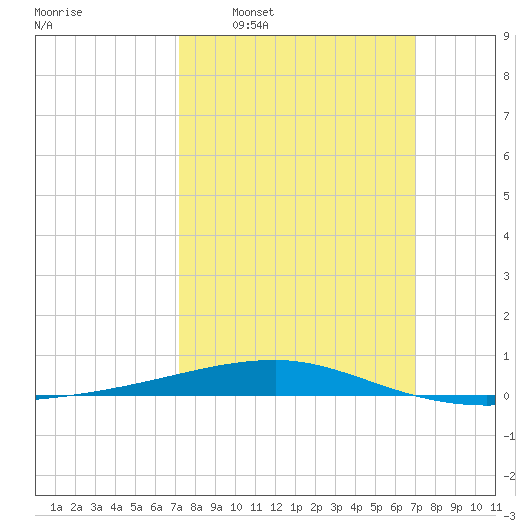 Port Eads tide chart for Sunday, March 8, 2026
