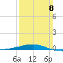 Port Eads tide chart for Sunday, March 8, 2026