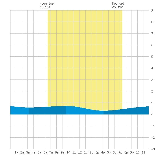 Port Eads tide chart for Wednesday, April 15, 2026