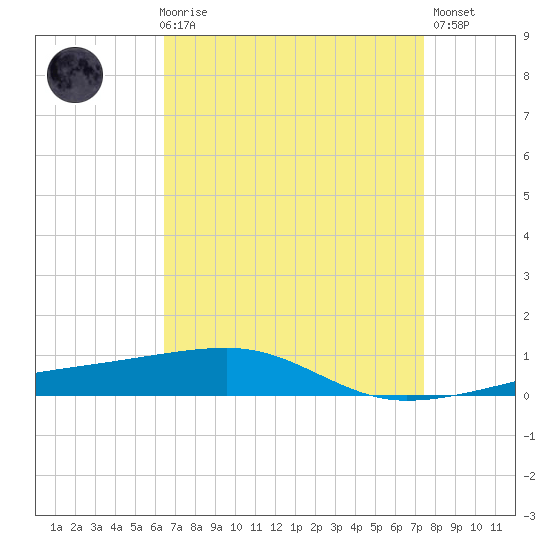 Port Eads tide chart for Friday, April 17, 2026