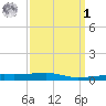 Port Eads tide chart for Wednesday, April 1, 2026