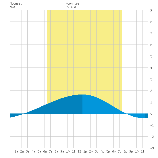 Port Eads tide chart for Tuesday, April 21, 2026