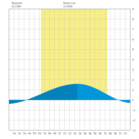 Port Eads tide chart for Wednesday, April 22, 2026