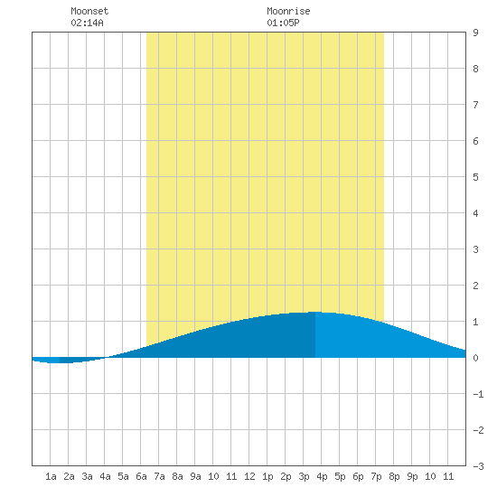 Port Eads tide chart for Friday, April 24, 2026