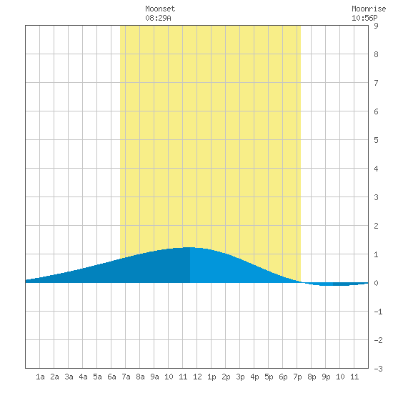 Port Eads tide chart for Sunday, April 5, 2026