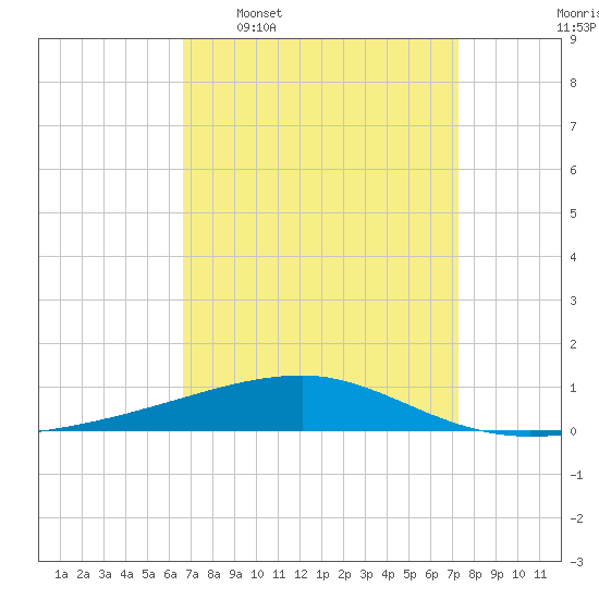 Port Eads tide chart for Monday, April 6, 2026