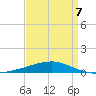 Port Eads tide chart for Tuesday, April 7, 2026