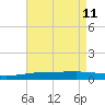 Port Eads tide chart for Monday, May 11, 2026