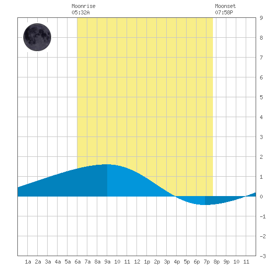 Port Eads tide chart for Saturday, May 16, 2026