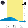Port Eads tide chart for Saturday, May 16, 2026