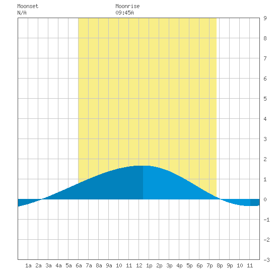 Port Eads tide chart for Wednesday, May 20, 2026
