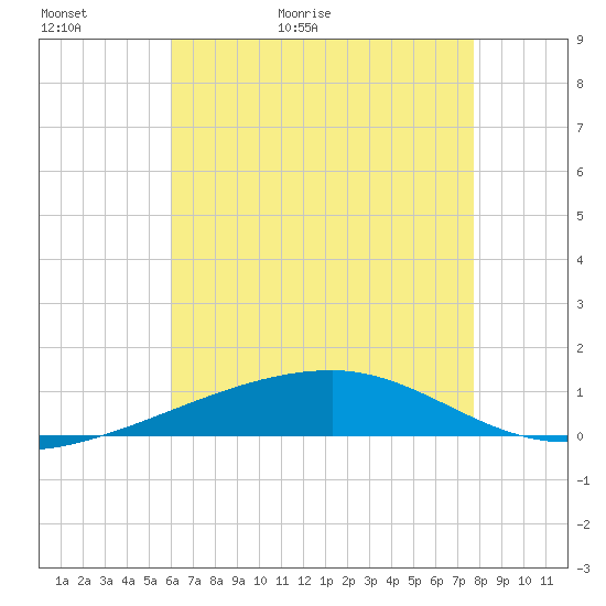 Port Eads tide chart for Thursday, May 21, 2026