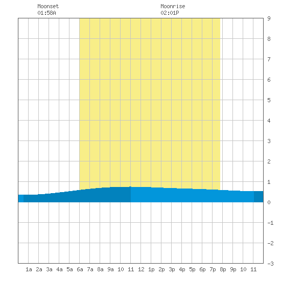 Port Eads tide chart for Sunday, May 24, 2026