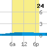 Port Eads tide chart for Sunday, May 24, 2026