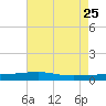 Port Eads tide chart for Monday, May 25, 2026