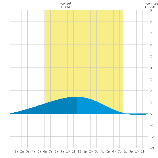 Port Eads tide chart for Tuesday, May 5, 2026
