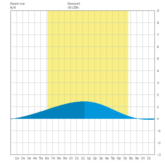 Port Eads tide chart for Wednesday, May 6, 2026