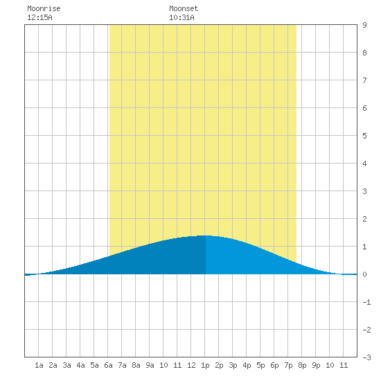Port Eads tide chart for Thursday, May 7, 2026