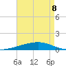 Port Eads tide chart for Friday, May 8, 2026