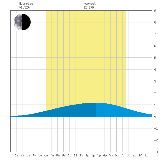 Port Eads tide chart for Saturday, May 9, 2026