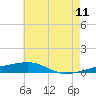 Port Eads tide chart for Thursday, June 11, 2026