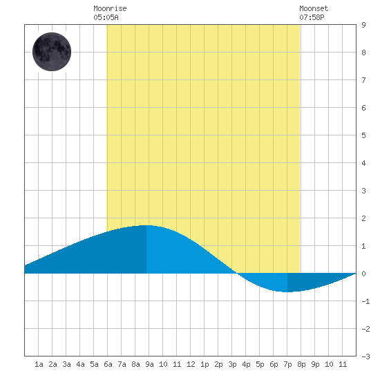 Port Eads tide chart for Sunday, June 14, 2026