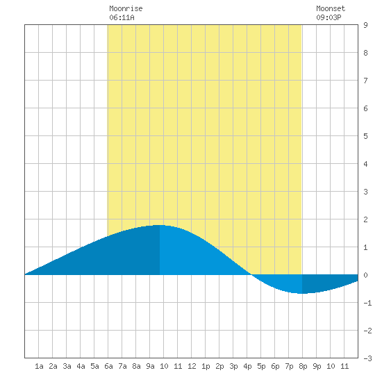 Port Eads tide chart for Monday, June 15, 2026