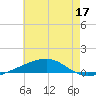 Port Eads tide chart for Wednesday, June 17, 2026