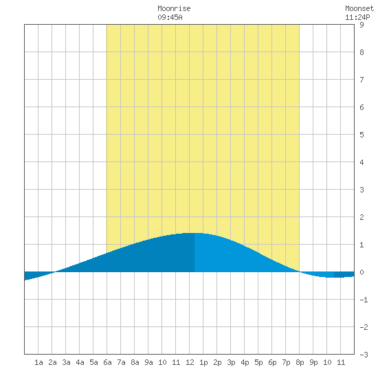 Port Eads tide chart for Thursday, June 18, 2026