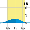 Port Eads tide chart for Thursday, June 18, 2026