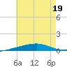 Port Eads tide chart for Friday, June 19, 2026