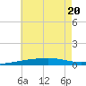 Port Eads tide chart for Saturday, June 20, 2026
