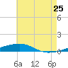 Port Eads tide chart for Thursday, June 25, 2026