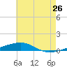 Port Eads tide chart for Friday, June 26, 2026