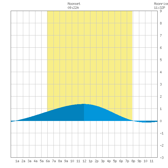 Port Eads tide chart for Thursday, June 4, 2026