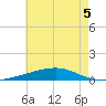 Port Eads tide chart for Friday, June 5, 2026