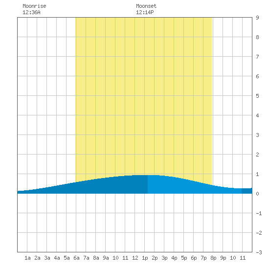 Port Eads tide chart for Sunday, June 7, 2026