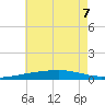 Port Eads tide chart for Sunday, June 7, 2026