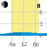 Port Eads tide chart for Monday, June 8, 2026