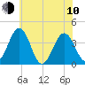Port Elizabeth tide chart for Saturday, June 10, 2023