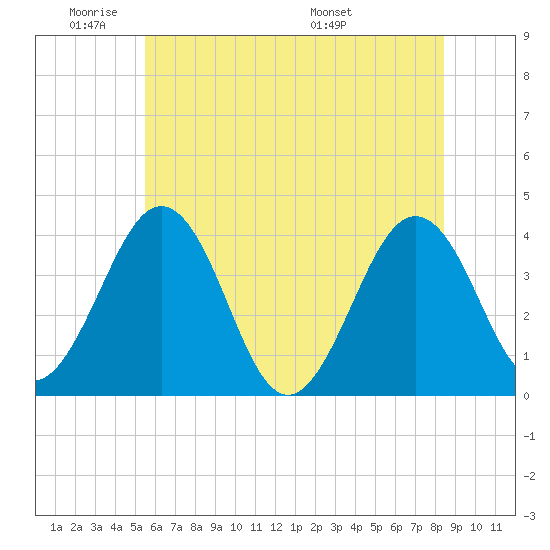 Port Elizabeth tide chart for Sunday, June 11, 2023