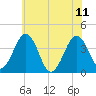 Port Elizabeth tide chart for Sunday, June 11, 2023
