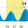 Port Elizabeth tide chart for Wednesday, June 14, 2023